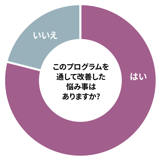 このプログラムを通して改善した悩み事はありますか？