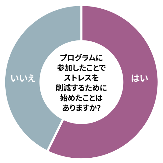 プログラムに参加したことでストレスを削減するために始めたことはありますか？