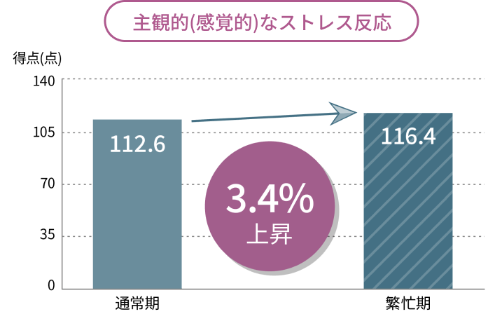 主観的（感覚的）なストレス反応