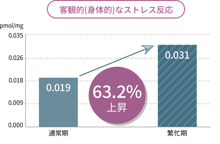 客観的（身体的）なストレス反応
