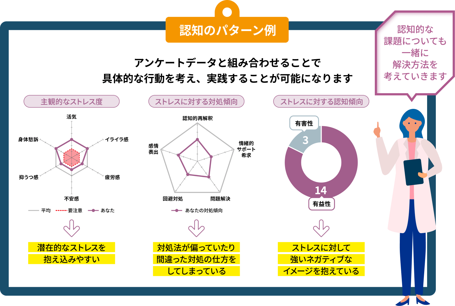 認知のパターン例：アンケートデータと組み合わせることで具体的な行動を考え、実践することが可能になります