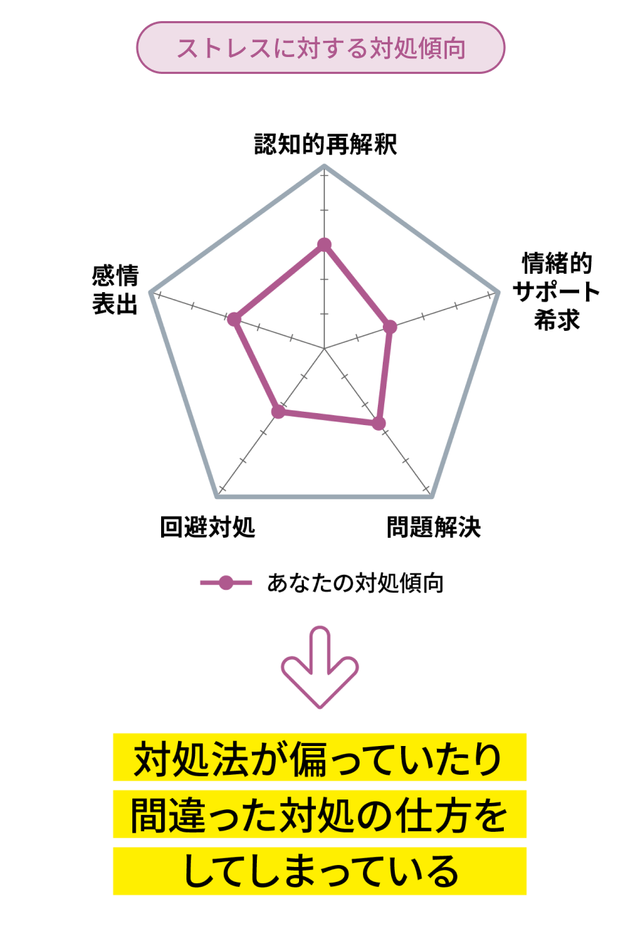 ストレスに対する対処傾向